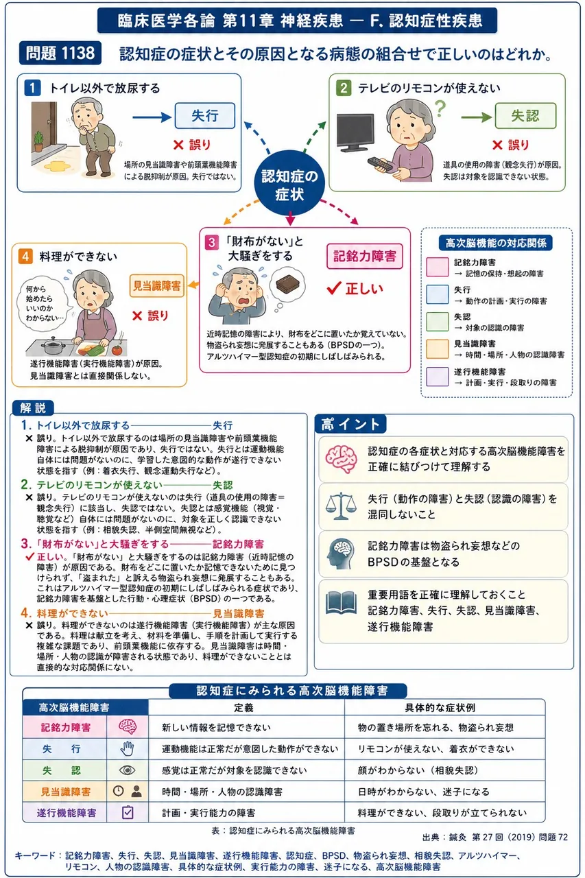 鍼灸 第27回(2019) 問題72｜認知症の症状とその原因となる病態の組合せで正しいのはどれか。 解説図