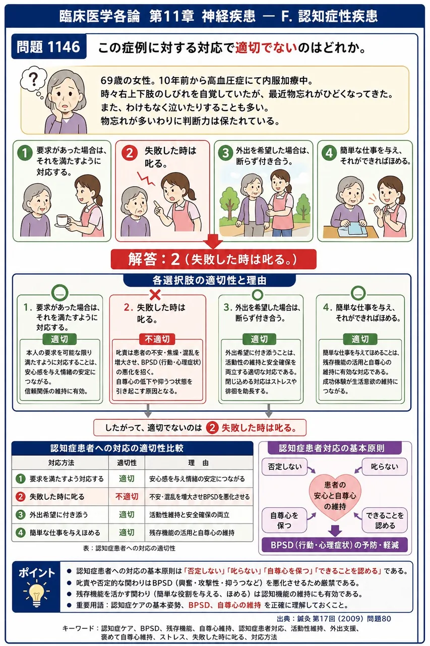 鍼灸 第17回(2009) 問題80｜「69歳の女性。10年前から高血圧症にて内服加療中。時々右上下肢のしびれを自覚していたが、最近物忘れがひどくなってきた。また、わけもなく泣いたりすることも多い。物忘れが多いわりに判断力は保たれている。」この症例に対する対応で適切でないのはどれか。 解説図