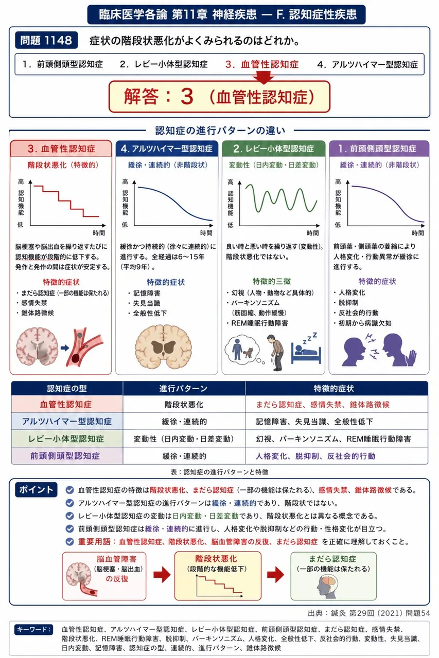 鍼灸 第29回(2021) 問題54｜症状の階段状悪化がよくみられるのはどれか。 解説図