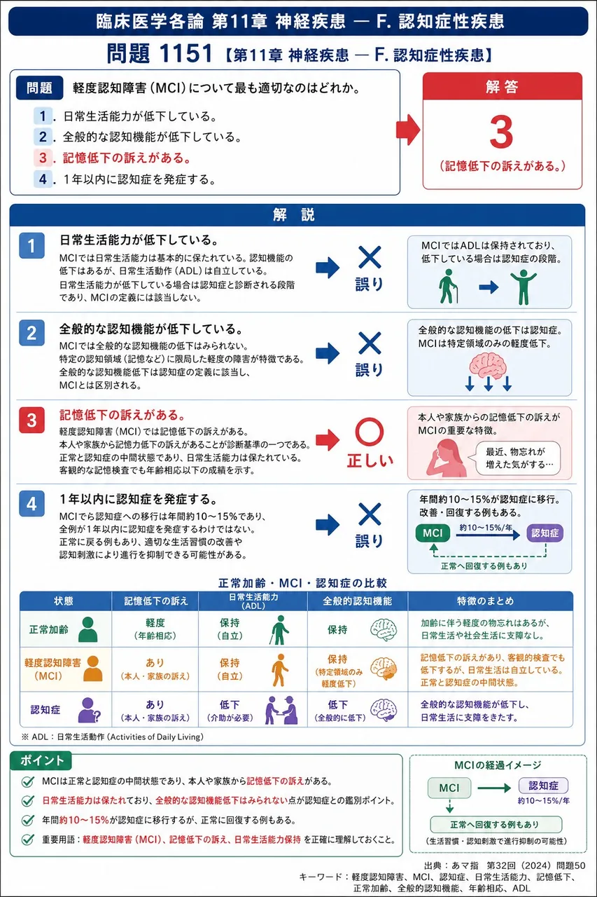 あマ指 第32回(2024) 問題50｜軽度認知障害（MCI）について最も適切なのはどれか。 解説図