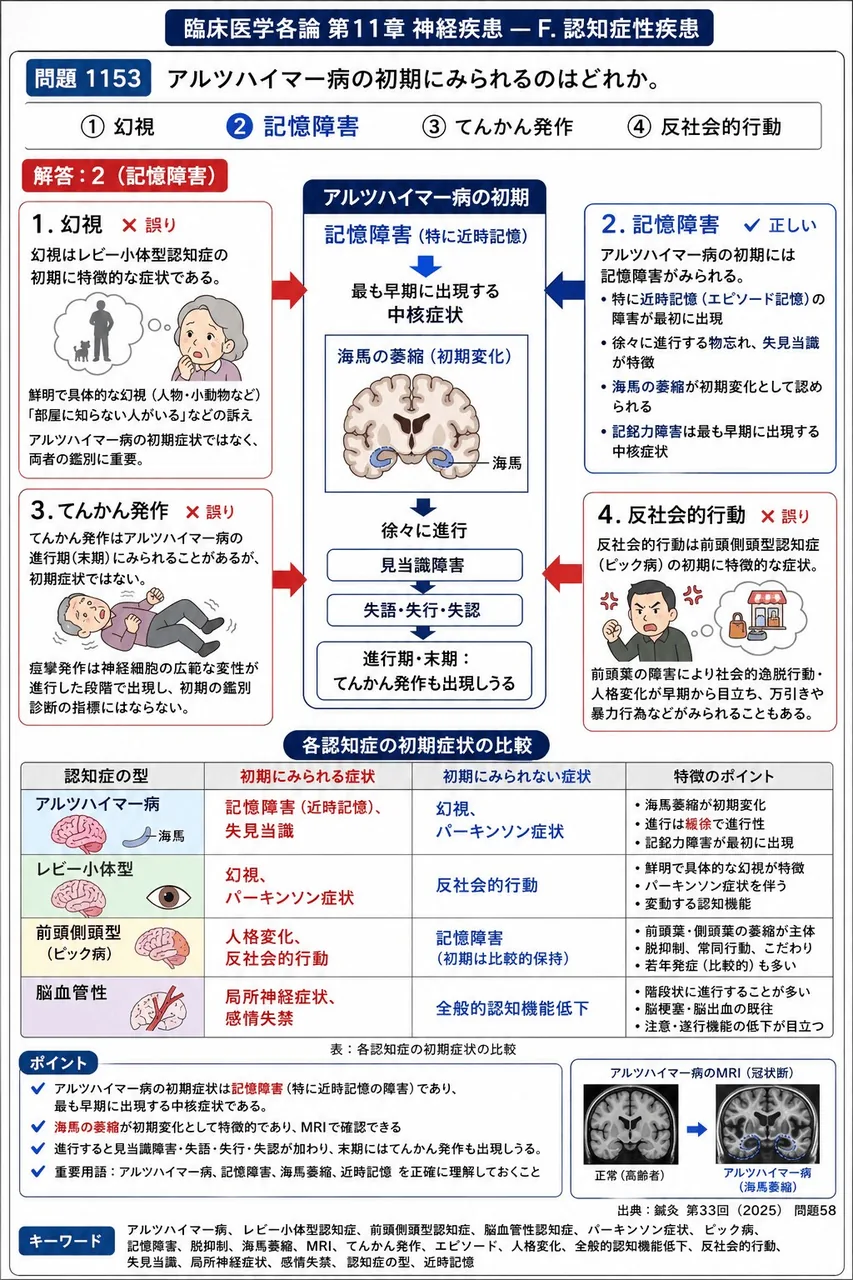 鍼灸 第33回(2025) 問題58｜アルツハイマー病の初期にみられるのはどれか。 解説図