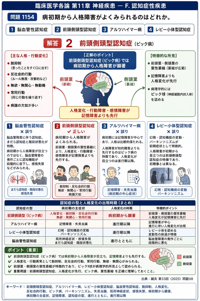 鍼灸 第33回(2025) 問題68｜病初期から人格障害がよくみられるのはどれか。 解説図