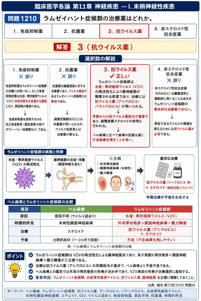 鍼灸 第27回(2019) 問題56｜ラムゼイハント症候群の治療薬はどれか。 解説図