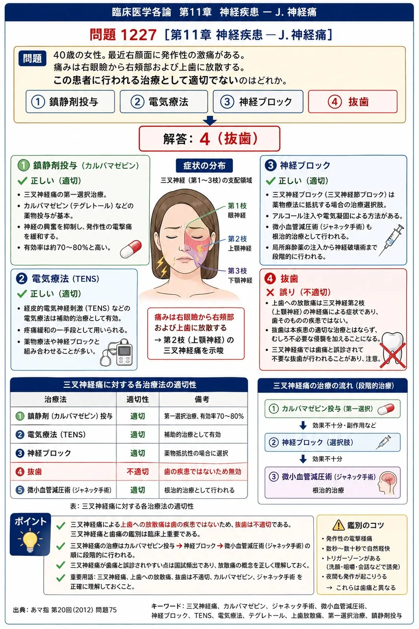 あマ指 第20回(2012) 問題75｜「40歳の女性。最近右顔面に発作性の激痛がある。痛みは右眼瞼から右頬部および上歯に放散する。」この患者に行われる治療として適切でないのはどれか。 解説図