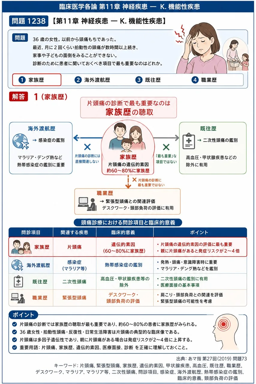 あマ指 第27回(2019) 問題73｜「36 歳の女性。以前から頭痛もちであった。最近、月に2 回くらい拍動性の頭痛が数時間以上続き、家事や子どもの面倒をみることができない。」診断のために患者に聞いておくべき項目で最も重要なのはどれか。 解説図