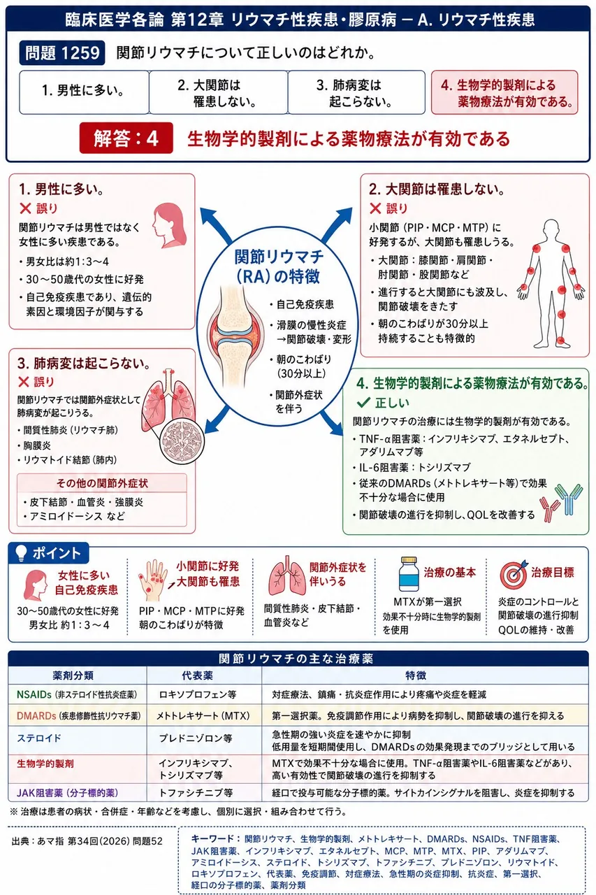 あマ指 第34回(2026) 問題52｜関節リウマチについて正しいのはどれか。 解説図