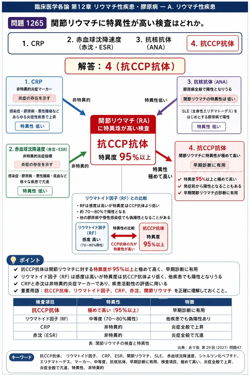 あマ指 第29回(2021) 問題47｜関節リウマチに特異性が高い検査はどれか。 解説図