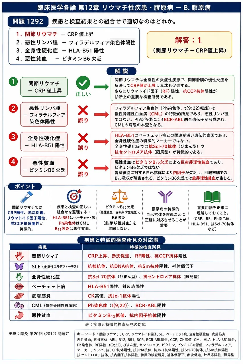 鍼灸 第20回(2012) 問題71｜疾患と検査結果との組合せで適切なのはどれか。 解説図