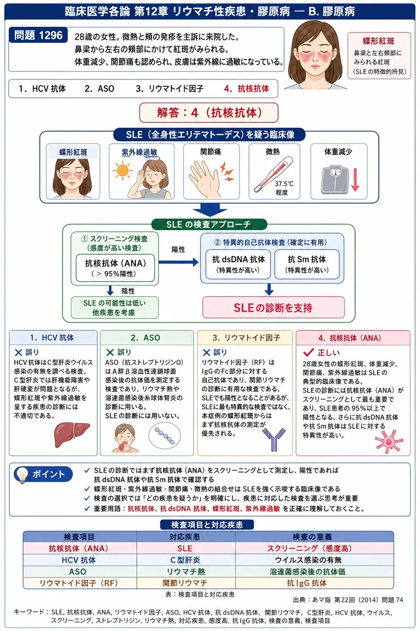 あマ指 第22回(2014) 問題74｜「28歳の女性。微熱と頬の発疹を主訴に来院した。鼻梁から左右の頬部にかけて紅斑がみられる。体重減少、関節痛も認められ、皮膚は紫外線に過敏になっている｡」本疾患の診断に最も有用な検査項目はどれか。 解説図