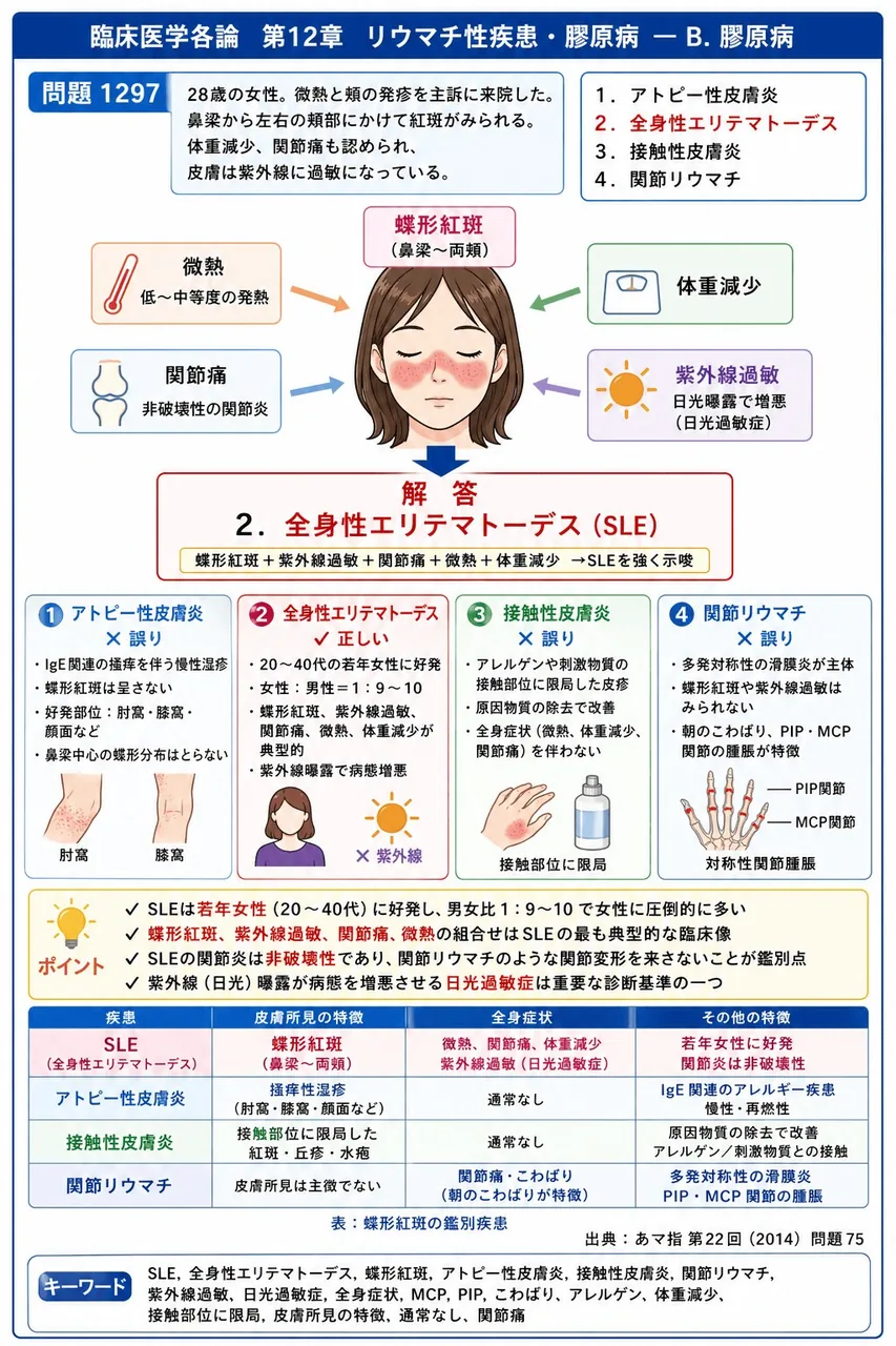 あマ指 第22回(2014) 問題75｜「28歳の女性。微熱と頬の発疹を主訴に来院した。鼻梁から左右の頬部にかけて紅斑がみられる。体重減少、関節痛も認められ、皮膚は紫外線に過敏になっている｡」最も考えられる疾患はどれか。 解説図