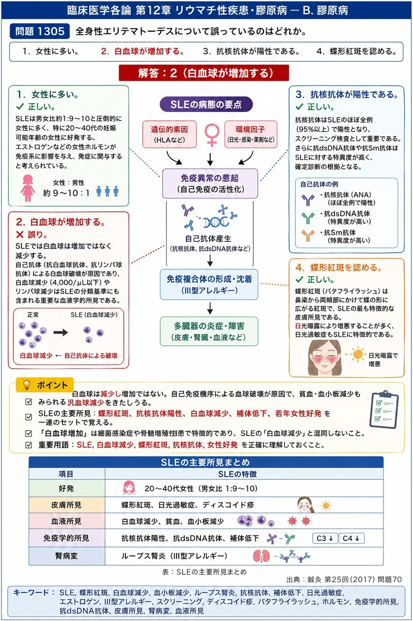 鍼灸 第25回(2017) 問題70｜全身性エリテマトーデスについて誤っているのはどれか。 解説図