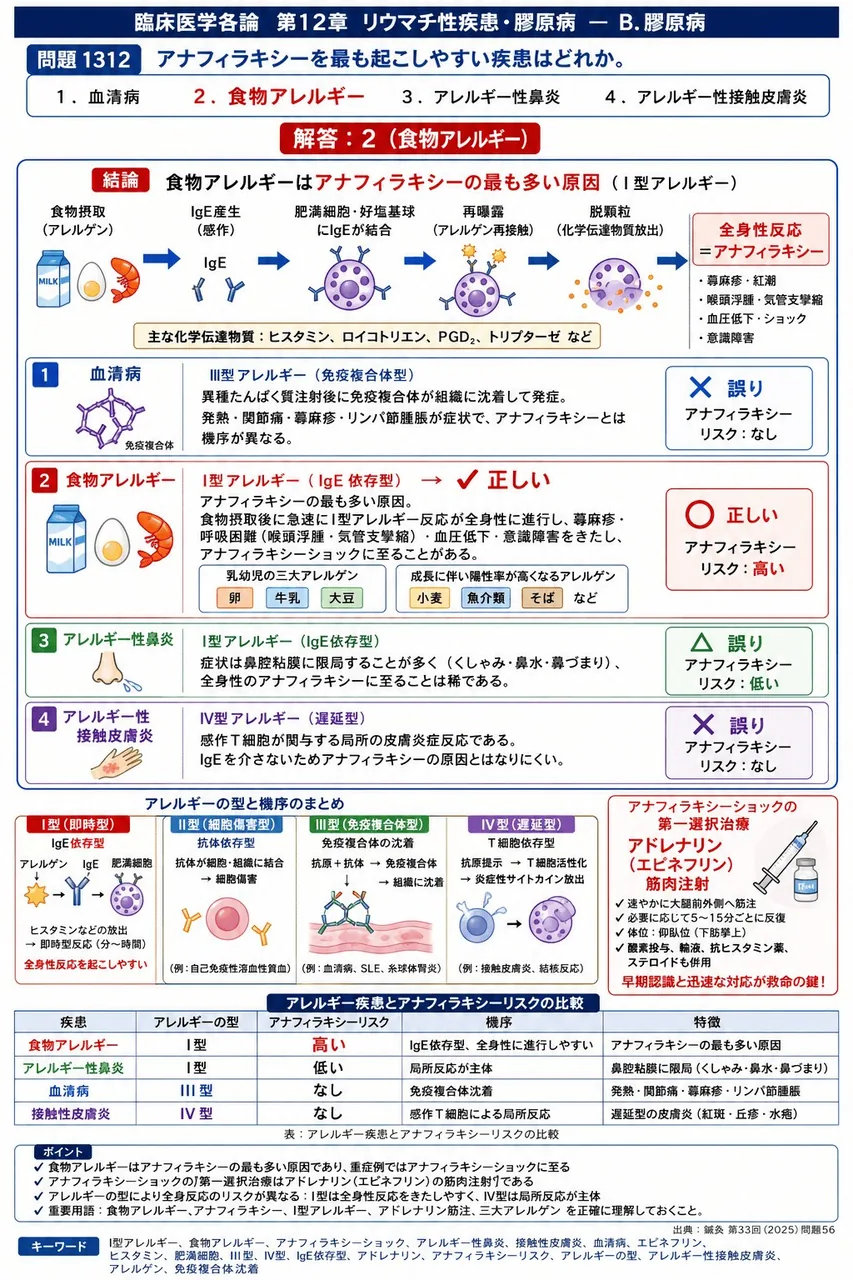 鍼灸 第33回(2025) 問題56｜アナフィラキシーを最も起こしやすい疾患はどれか。 解説図
