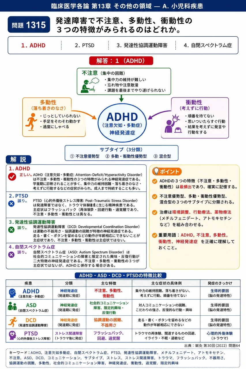 鍼灸 第30回(2022) 問題64｜発達障害で不注意、多動性、衝動性の 3 つの特徴がみられるのはどれか。 解説図