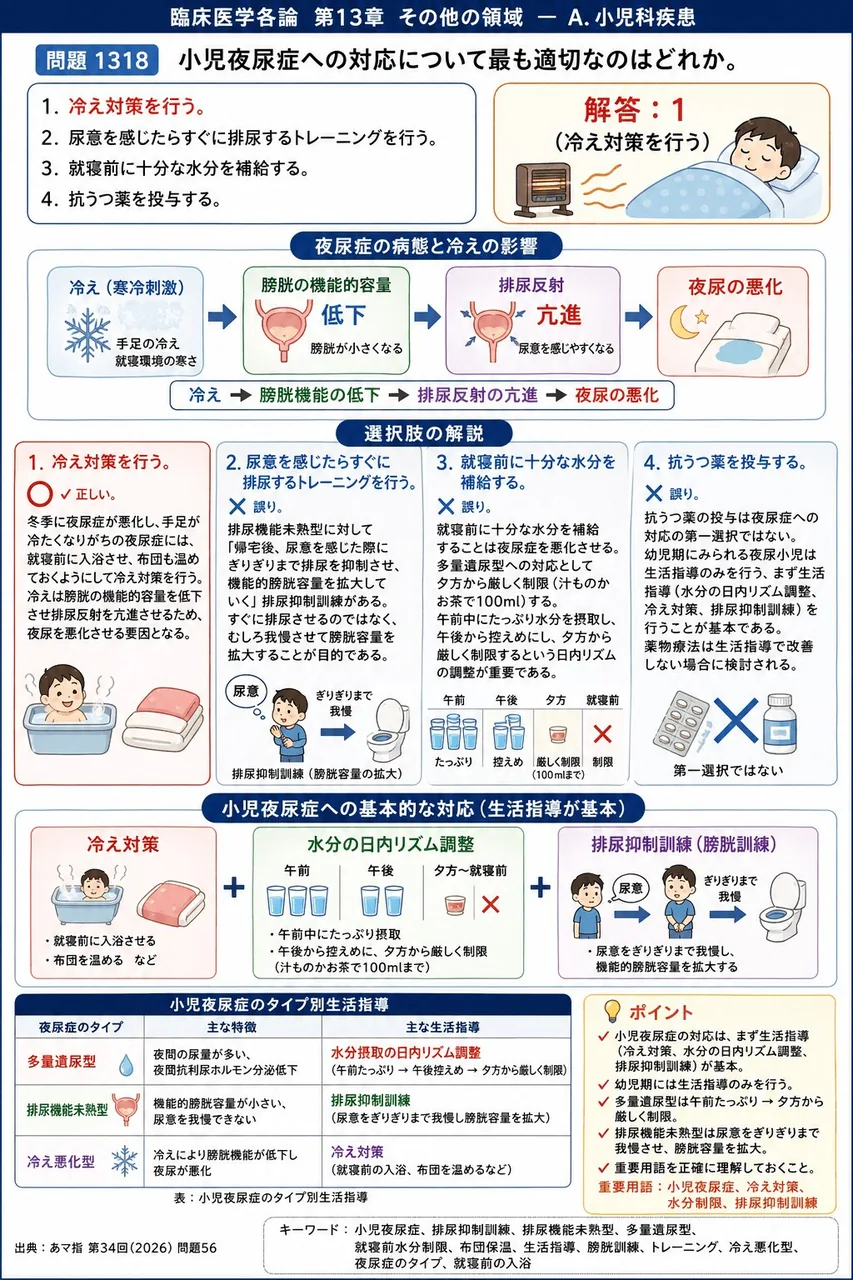 あマ指 第34回(2026) 問題56｜小児夜尿症への対応について最も適切なのはどれか。 解説図