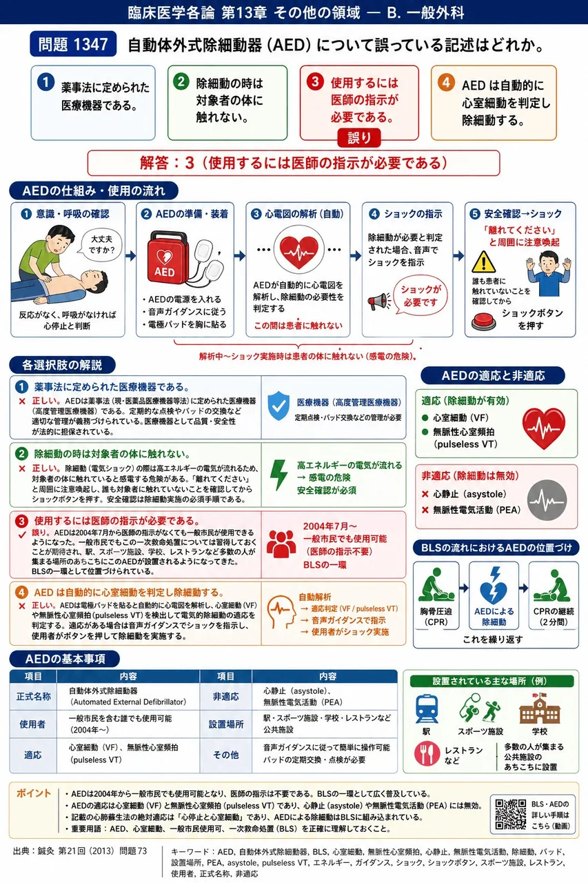 鍼灸 第21回(2013) 問題73|自動体外式除細動器(AED)について誤っている記述はどれか。 解説図