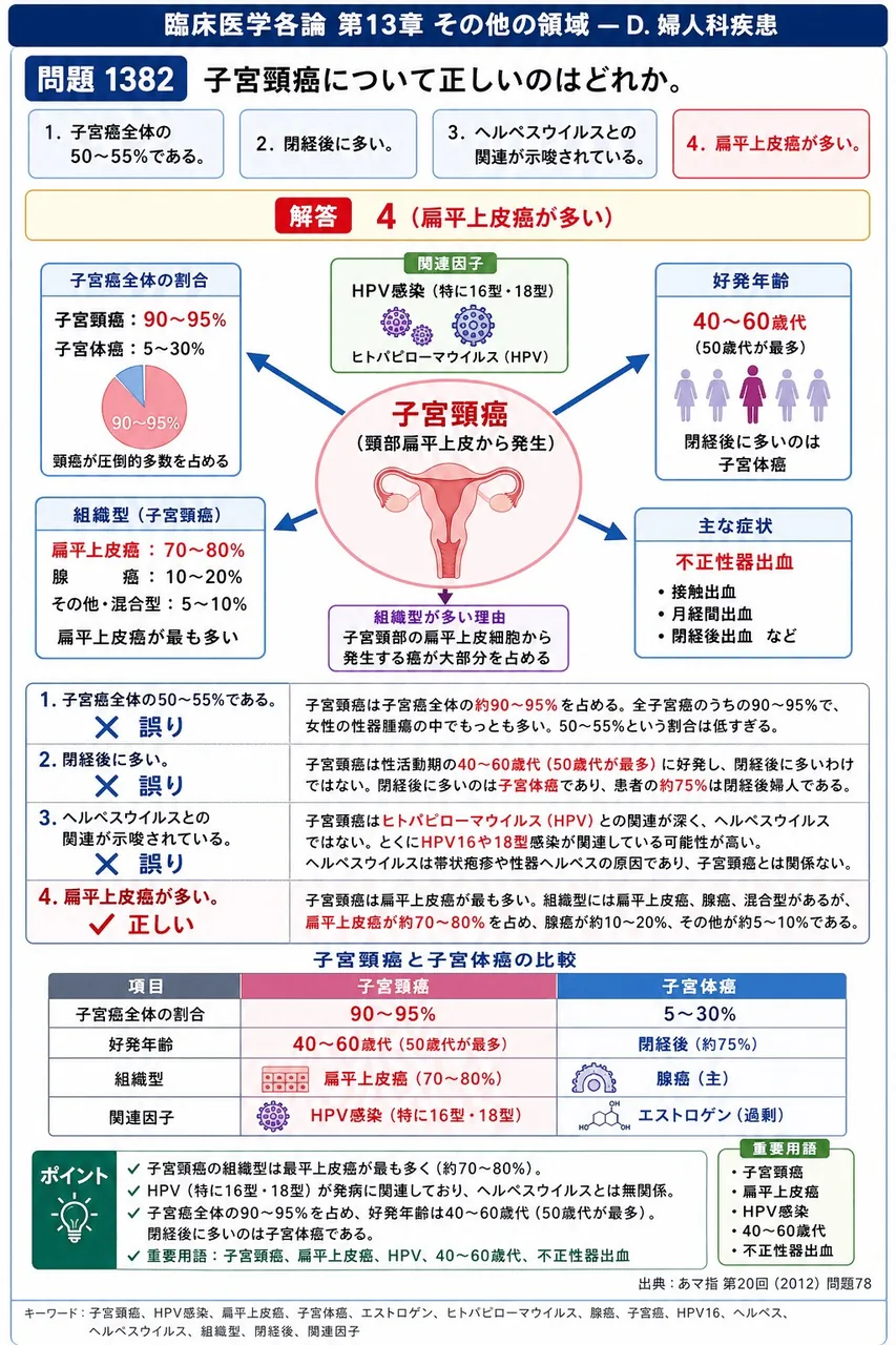 あマ指 第20回(2012) 問題78｜子宮頸癌について正しいのはどれか。 解説図