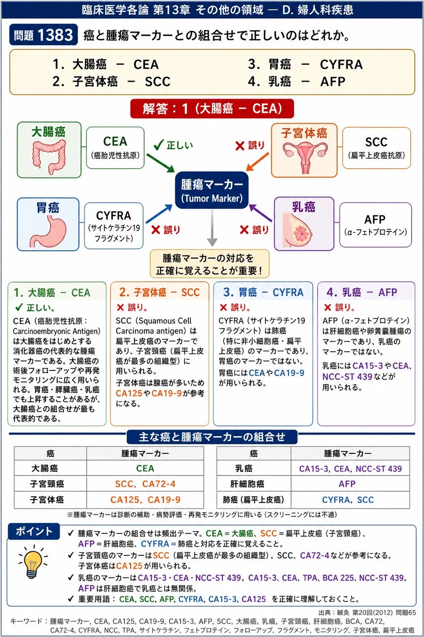 鍼灸 第20回(2012) 問題65｜癌と腫瘍マーカーとの組合せで正しいのはどれか。 解説図