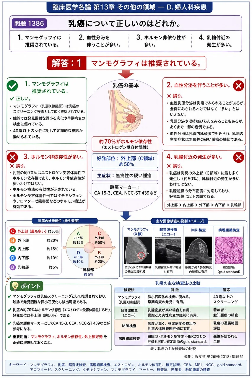 あマ指 第26回(2018) 問題61｜乳癌について正しいのはどれか。 解説図