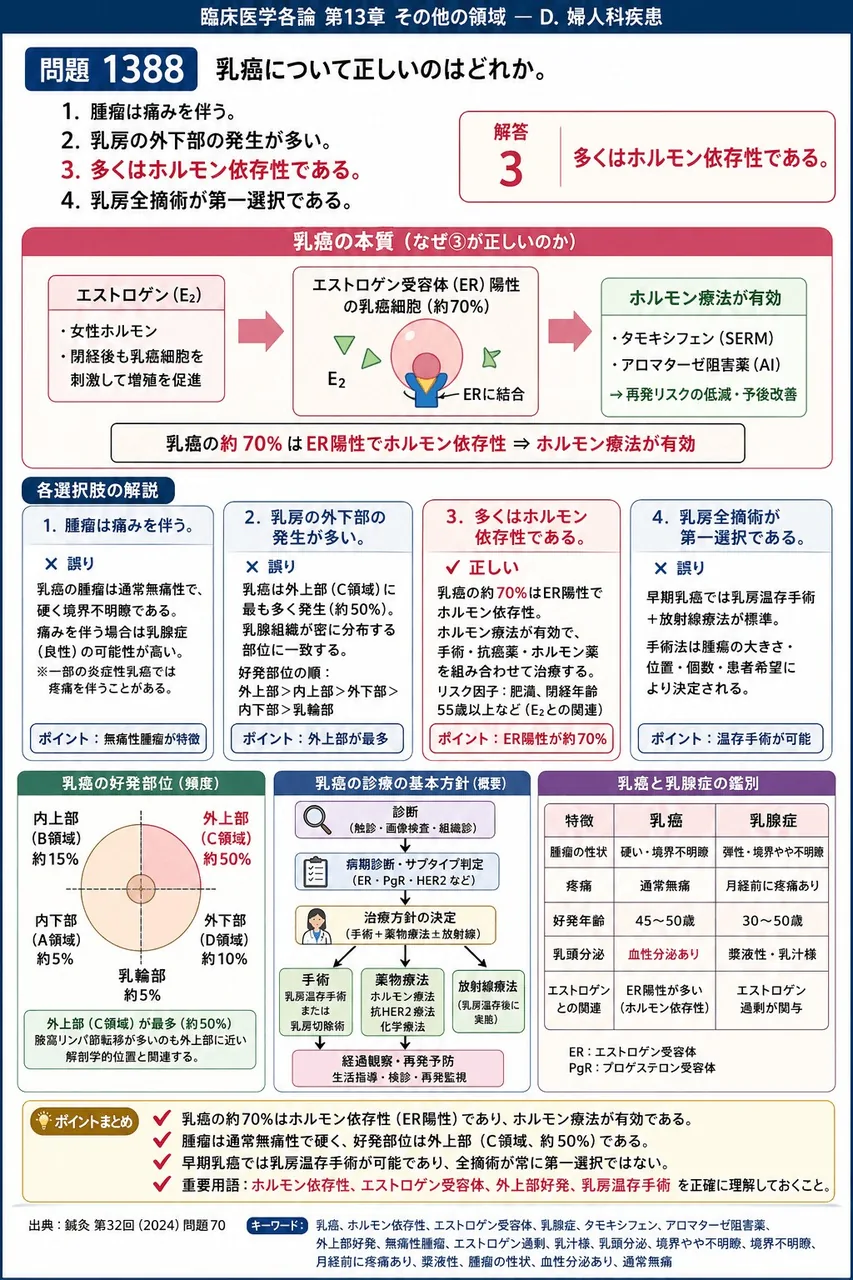 鍼灸 第32回(2024) 問題70｜乳癌について正しいのはどれか。 解説図