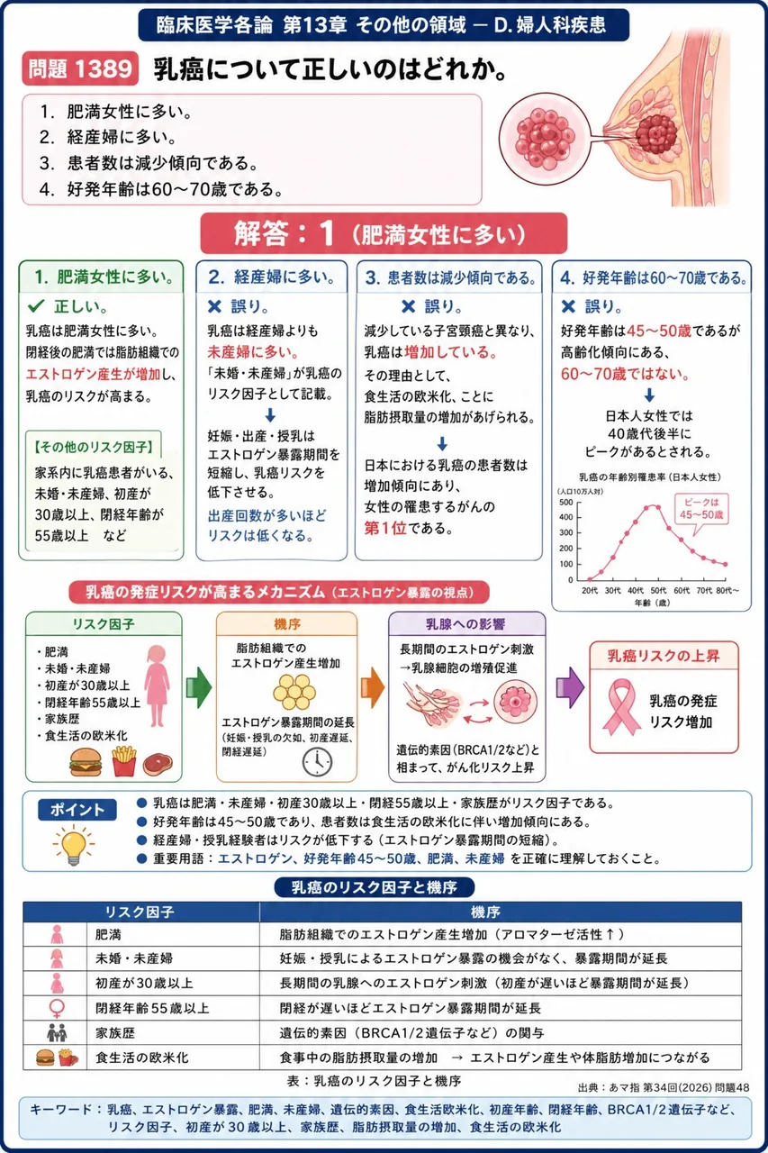 あマ指 第34回(2026) 問題48｜乳癌について正しいのはどれか。 解説図