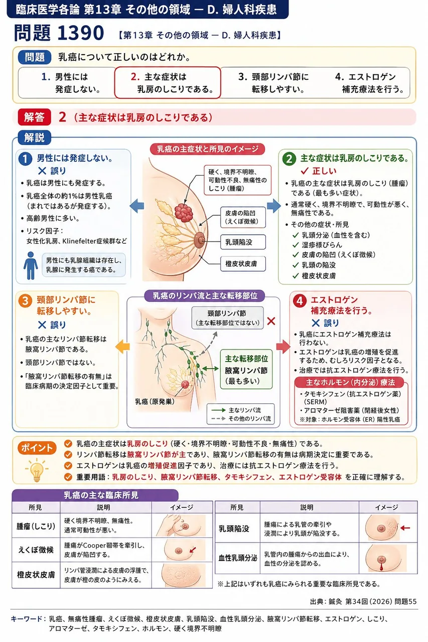 鍼灸 第34回(2026) 問題55｜乳癌について正しいのはどれか。 解説図