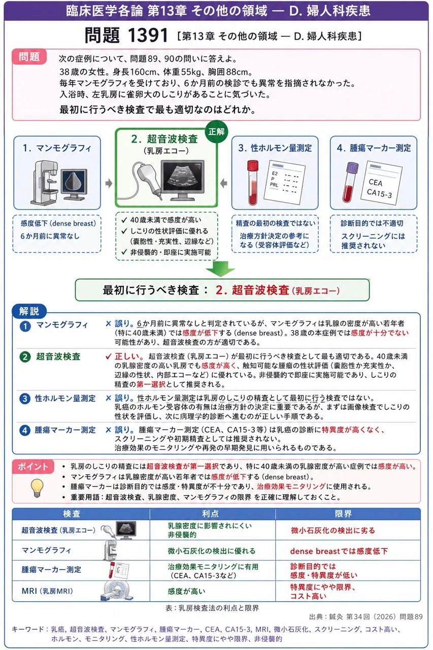 鍼灸 第34回(2026) 問題89｜「38歳の女性。身長160cm、体重55kg、胸囲88cm。毎年マンモグラフィを受けており、6か月前の検診でも異常を指摘されなかった。入浴時、左乳房に雀卵大のしこりがあることに気づいた。」最初に行うべき検査で最も適切なのはどれか。 解説図