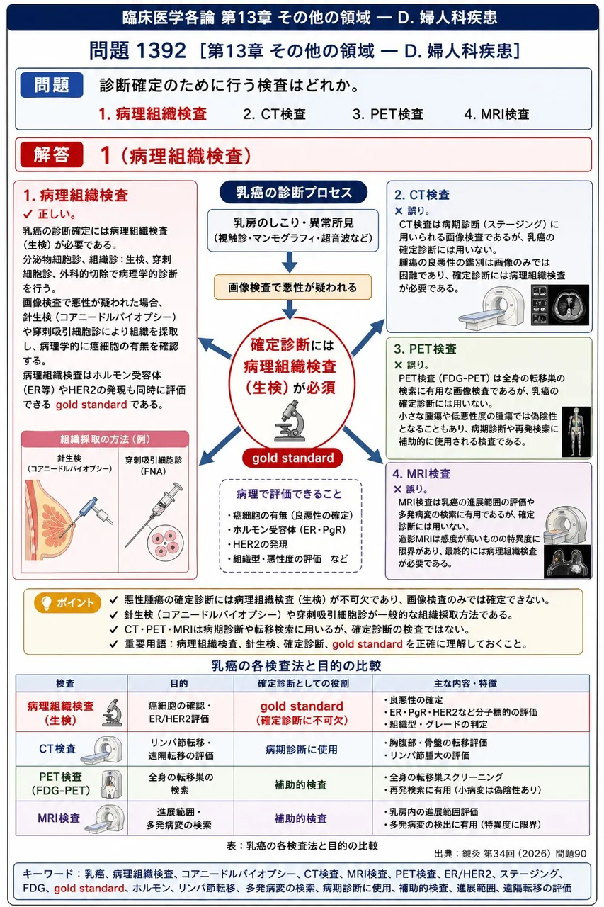 鍼灸 第34回(2026) 問題90｜「38歳の女性。身長160cm、体重55kg、胸囲88cm。毎年マンモグラフィを受けており、6か月前の検診でも異常を指摘されなかった。入浴時、左乳房に雀卵大のしこりがあることに気づいた。」診断確定のために行う検査はどれか。 解説図