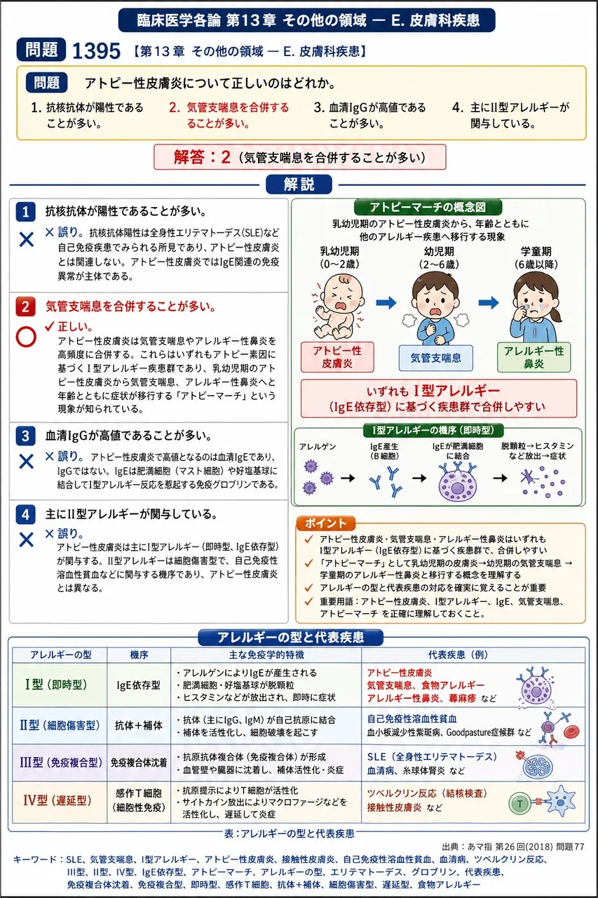 あマ指 第26回(2018) 問題77｜アトピー性皮膚炎について正しいのはどれか。 解説図