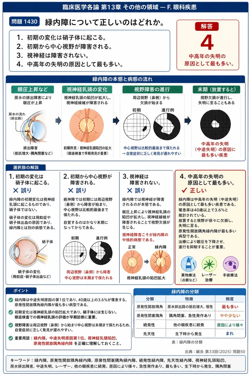 鍼灸 第33回(2025) 問題50｜緑内障について正しいのはどれか。 解説図