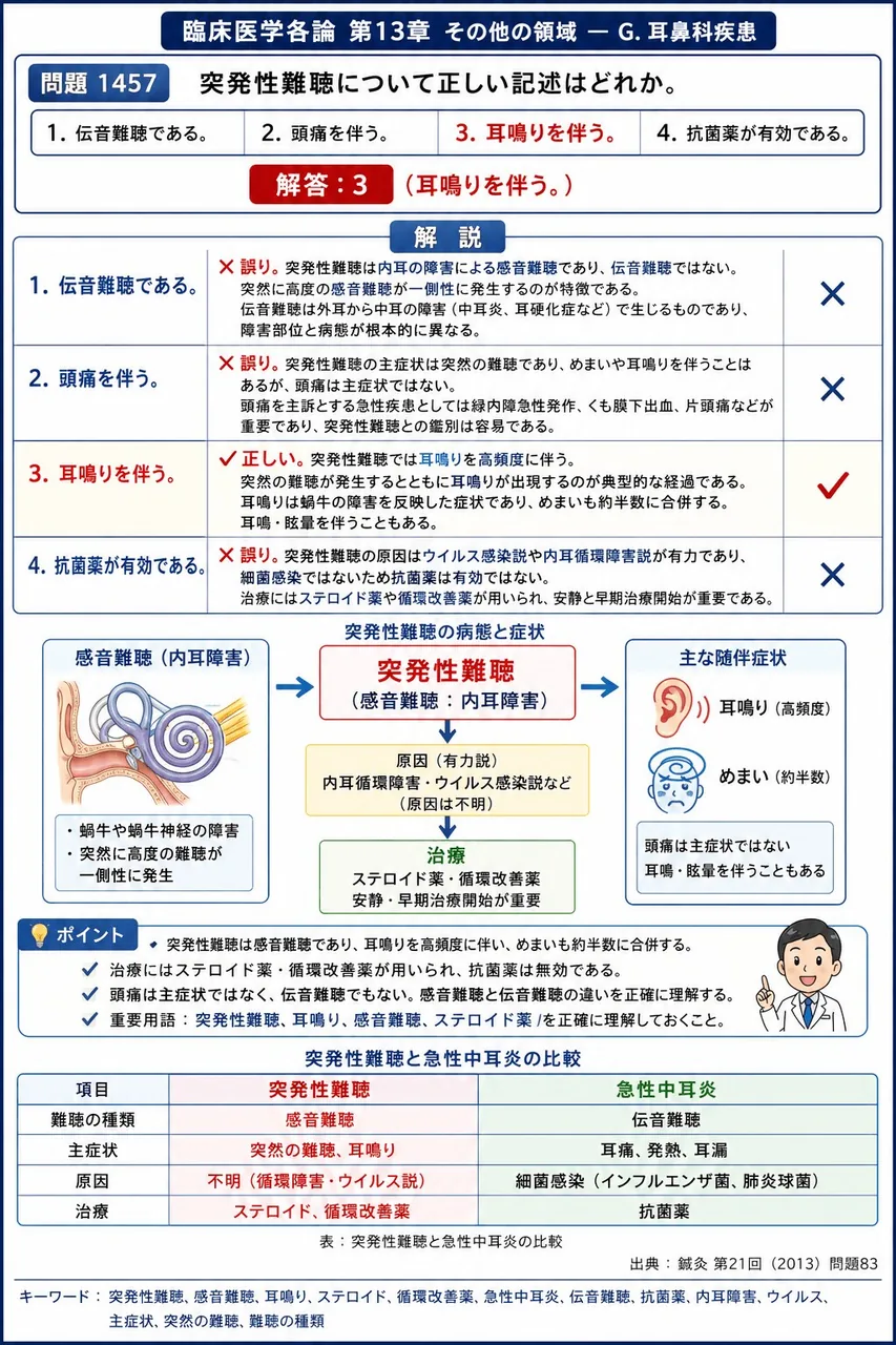 鍼灸 第21回(2013) 問題83｜突発性難聴について正しい記述はどれか。 解説図