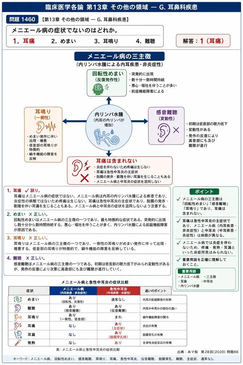 あマ指 第28回(2020) 問題66｜メニエール病の症状でないのはどれか。 解説図