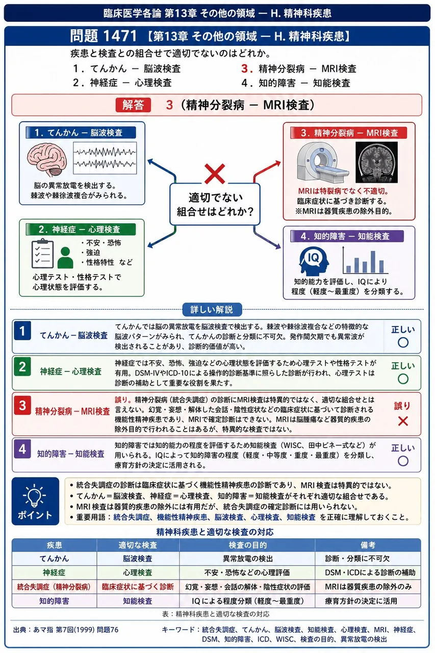 あマ指 第7回(1999) 問題76｜疾患と検査との組合せで適切でないのはどれか。 解説図