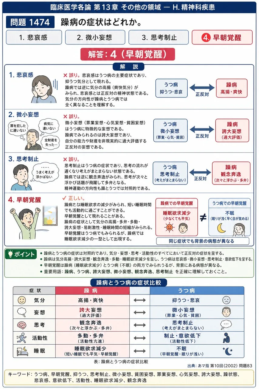 あマ指 第10回(2002) 問題83｜躁病の症状はどれか。 解説図