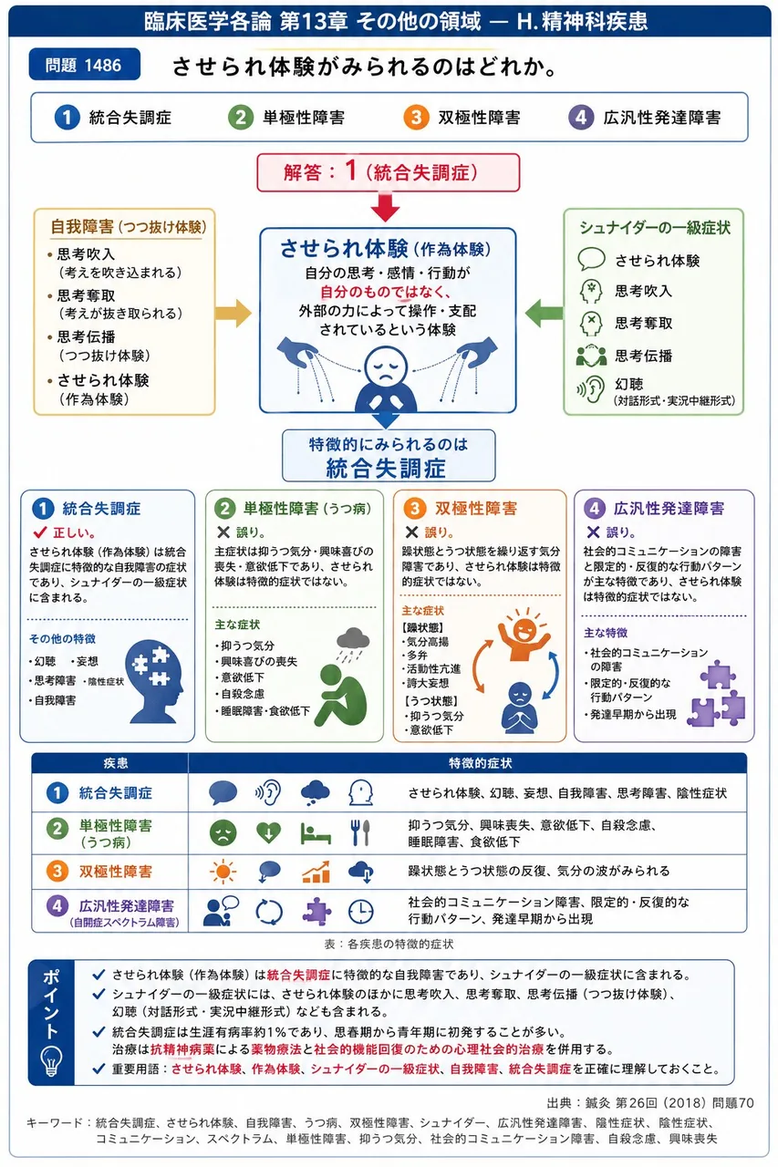 鍼灸 第26回(2018) 問題70｜させられ体験がみられるのはどれか。 解説図