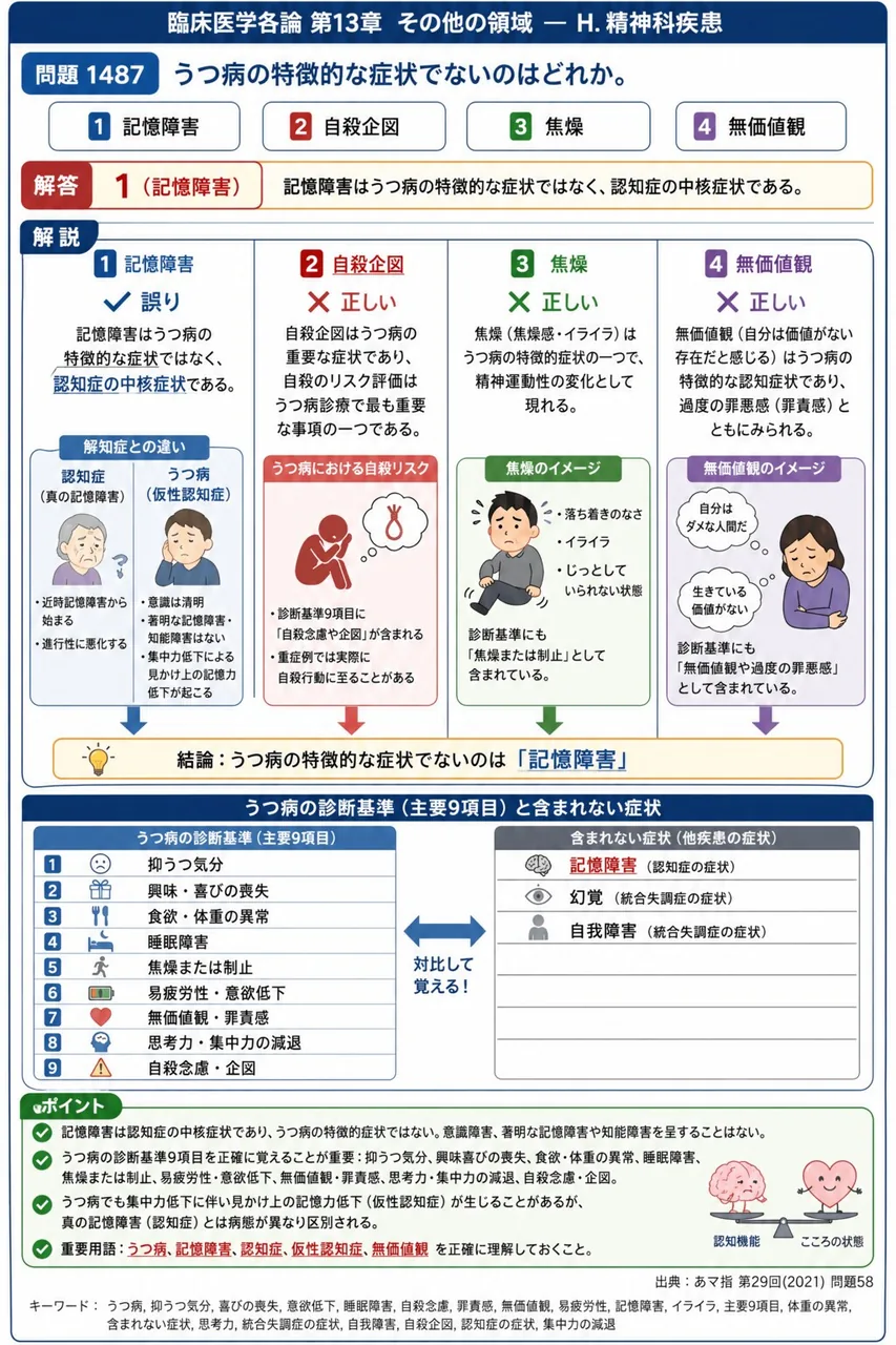 あマ指 第29回(2021) 問題58｜うつ病の特徴的な症状でないのはどれか。 解説図