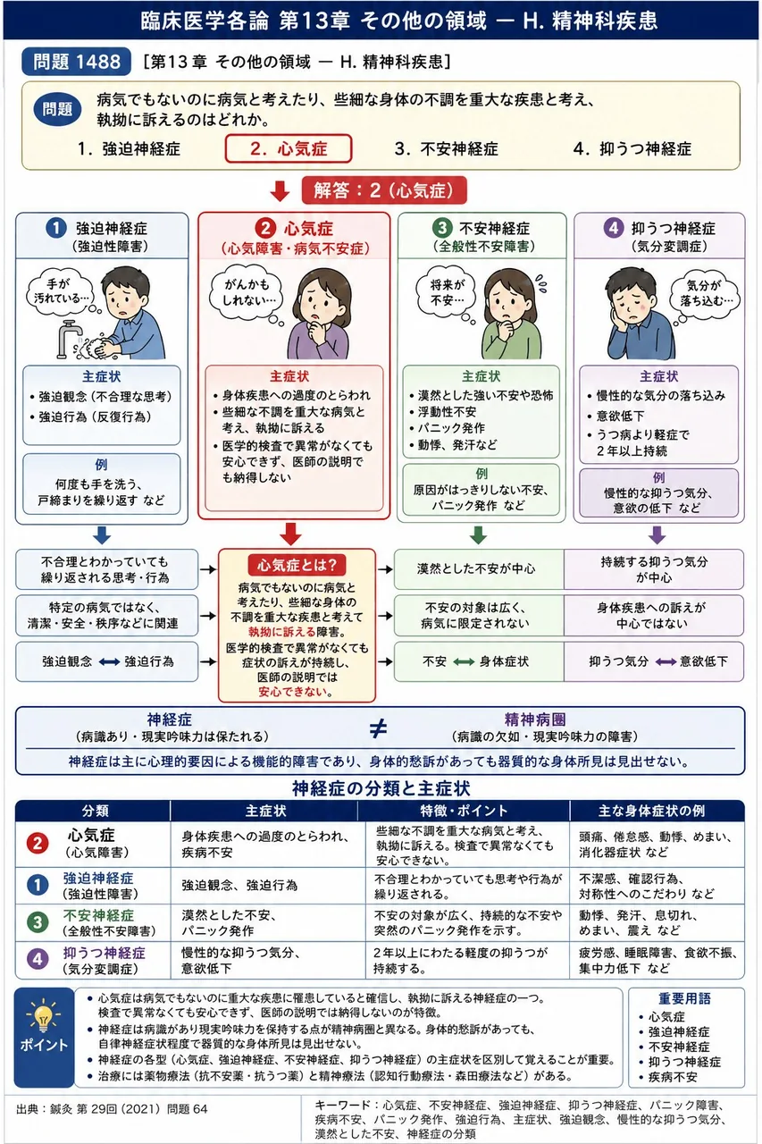 鍼灸 第29回(2021) 問題64｜病気でもないのに病気と考えたり、些細な身体の不調を重大な疾患と考え、□執拗に訴えるのはどれか。 解説図