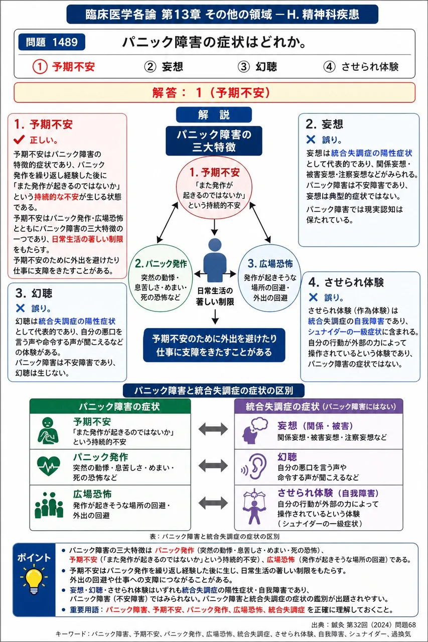 鍼灸 第32回(2024) 問題68｜パニック障害の症状はどれか。 解説図