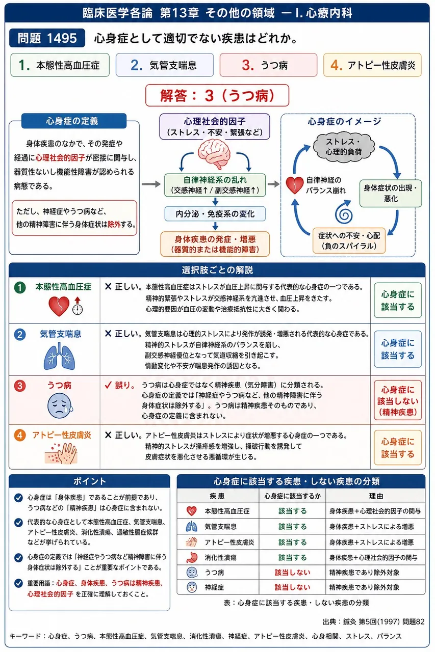 鍼灸 第5回(1997) 問題82｜心身症として適切でない疾患はどれか。 解説図