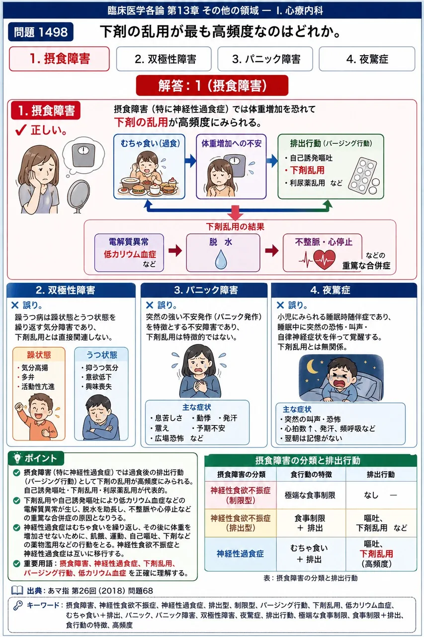 あマ指 第26回(2018) 問題68｜下剤の乱用が最も高頻度なのはどれか。 解説図