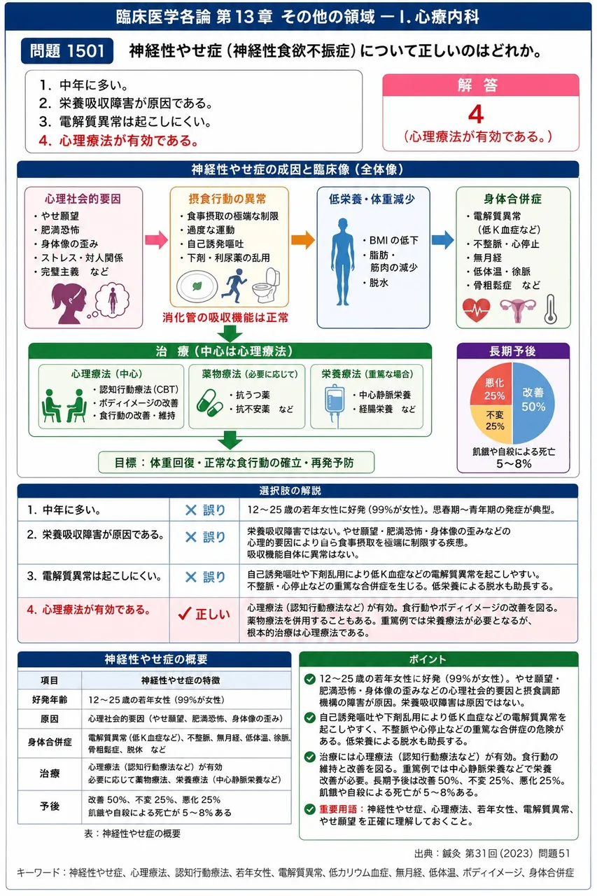 鍼灸 第31回(2023) 問題51｜神経性やせ症（神経性食欲不振症）について正しいのはどれか。 解説図