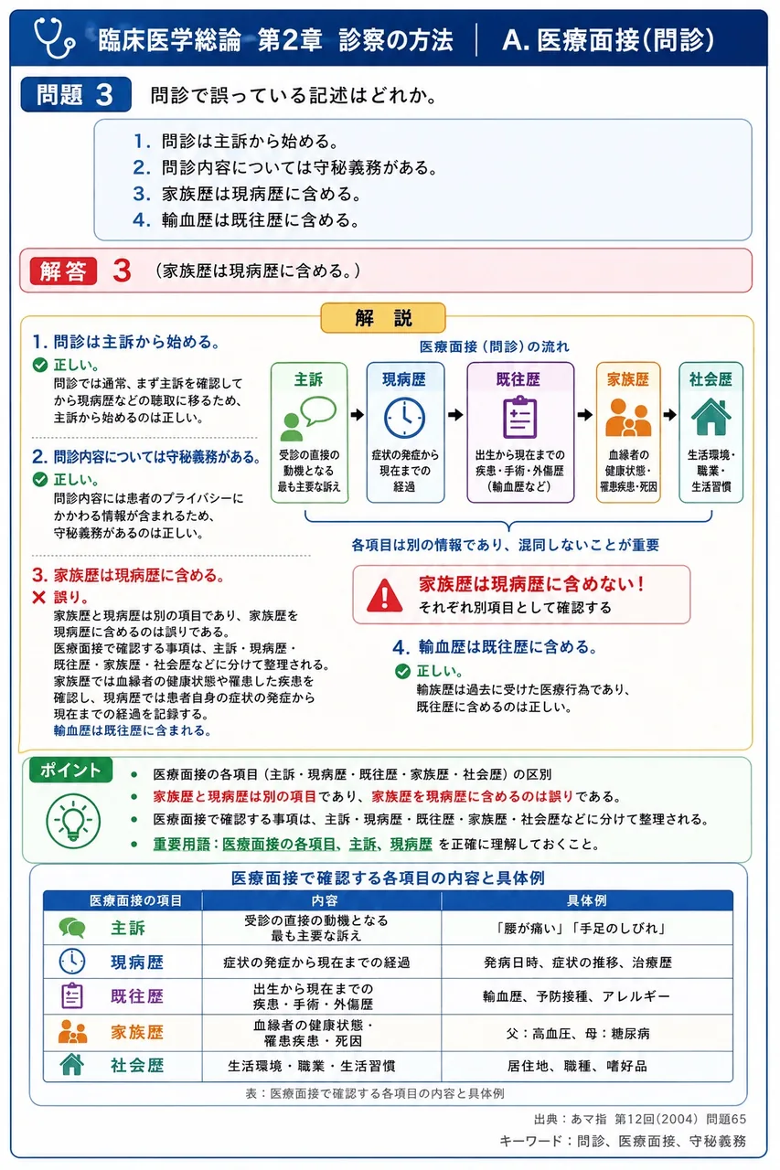 あマ指 第12回(2004) 問題65｜問診で誤っている記述はどれか。 解説図