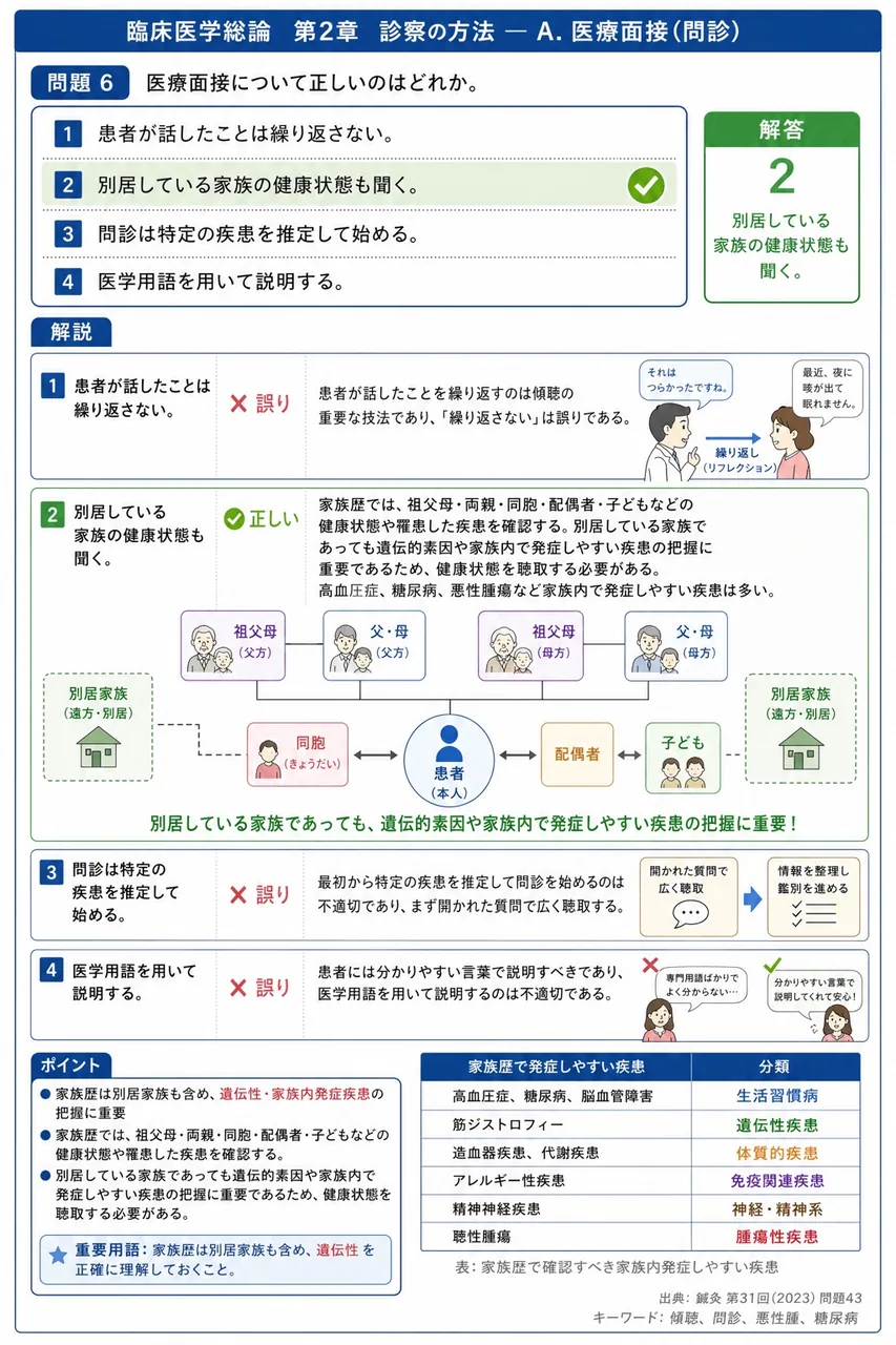 鍼灸 第31回(2023) 問題43｜医療面接について正しいのはどれか。 解説図