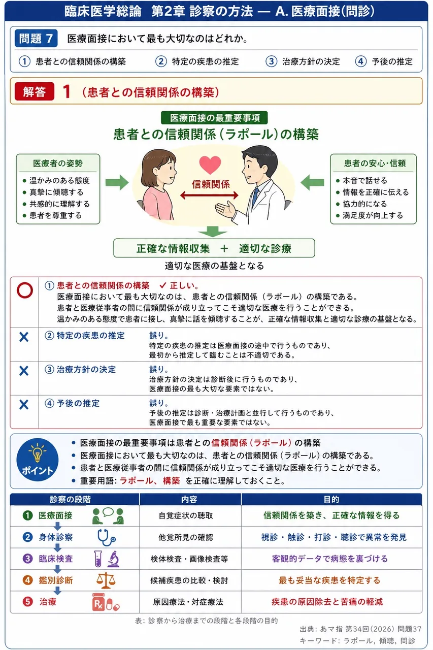 あマ指 第34回(2026) 問題37｜医療面接において最も大切なのはどれか。 解説図