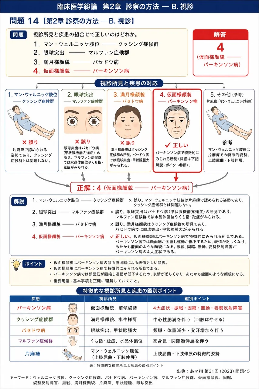 あマ指 第31回(2023) 問題45｜視診所見と疾患の組合せで正しいのはどれか。 解説図