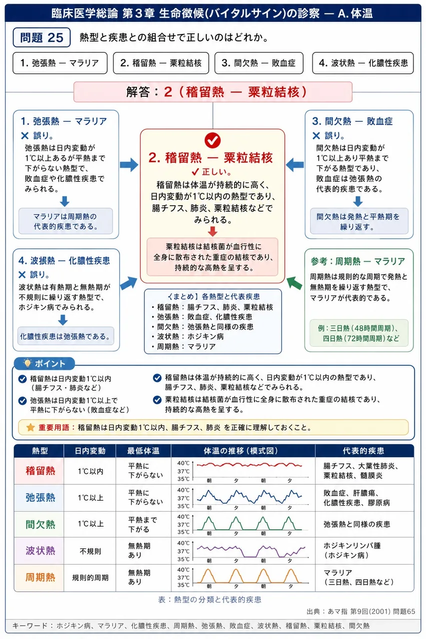 あマ指 第9回(2001) 問題65｜熱型と疾患との組合せで正しいのはどれか。 解説図