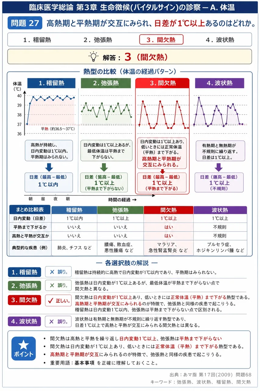 あマ指 第17回(2009) 問題68｜高熱期と平熱期が交互にみられ、日差が1℃以上あるのはどれか。 解説図
