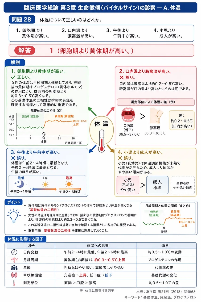 あマ指 第21回(2013) 問題68｜体温について正しいのはどれか。 解説図