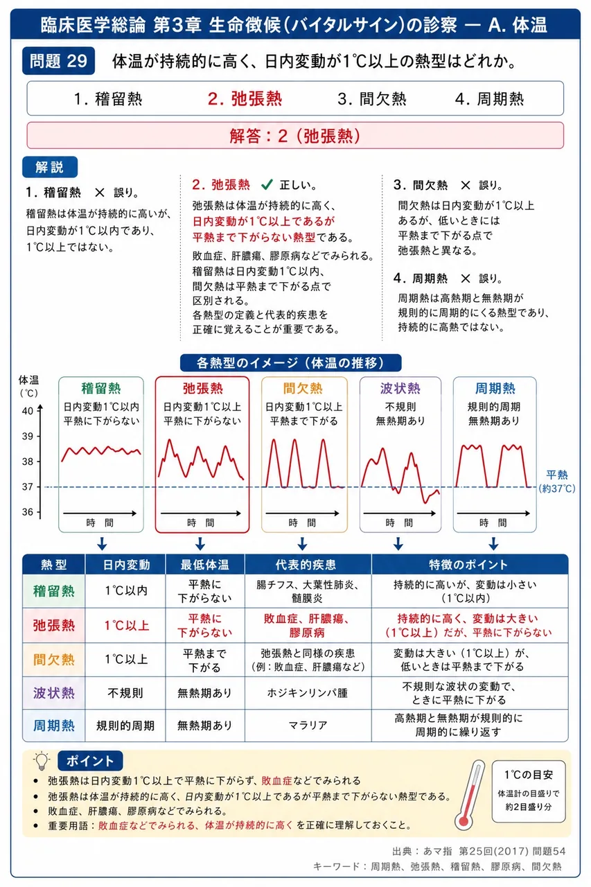 あマ指 第25回(2017) 問題54｜体温が持続的に高く、日内変動が1℃以上の熱型はどれか。 解説図