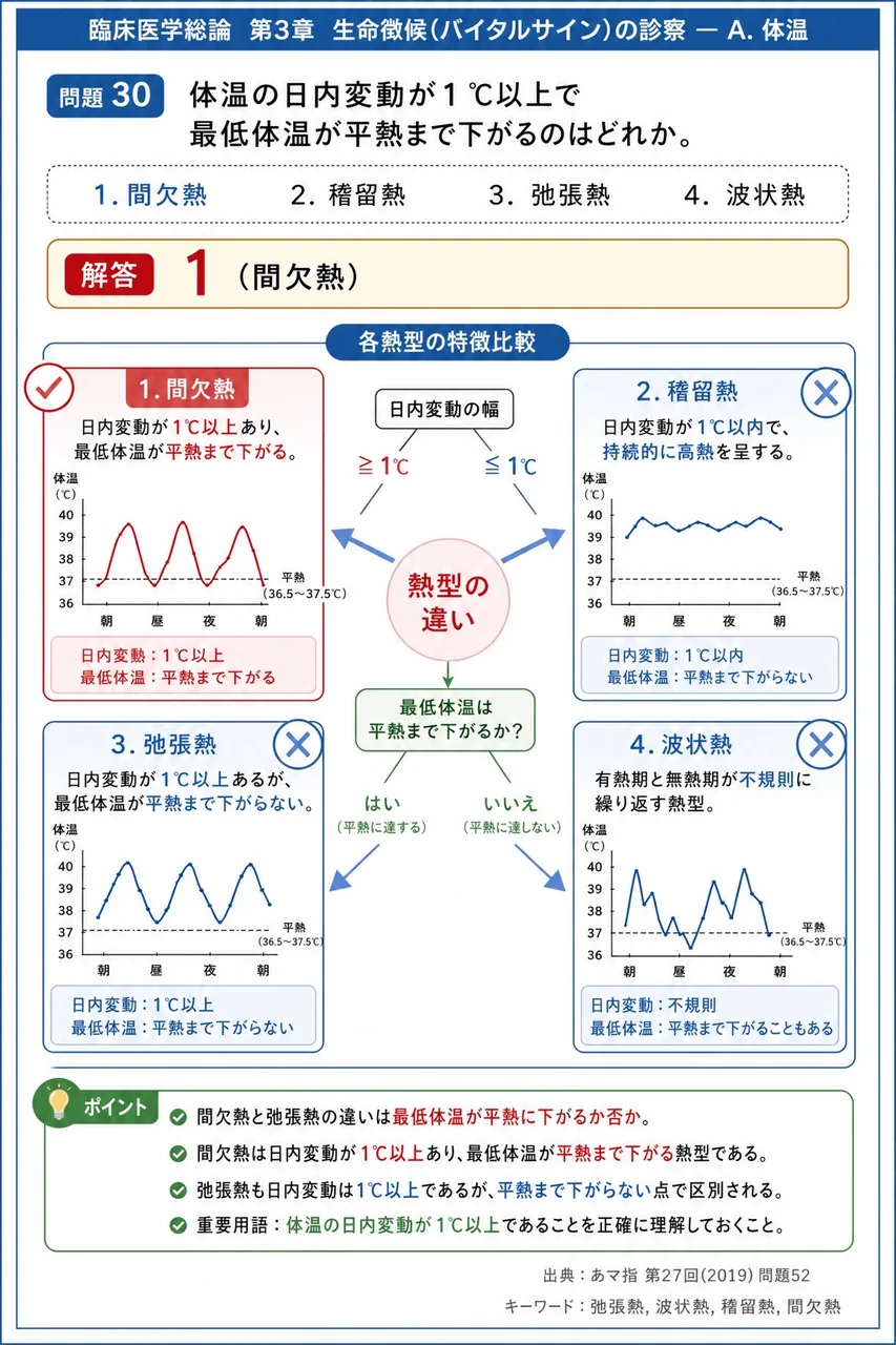 あマ指 第27回(2019) 問題52｜体温の日内変動が1 ℃以上で最低体温が平熱まで下がるのはどれか。 解説図