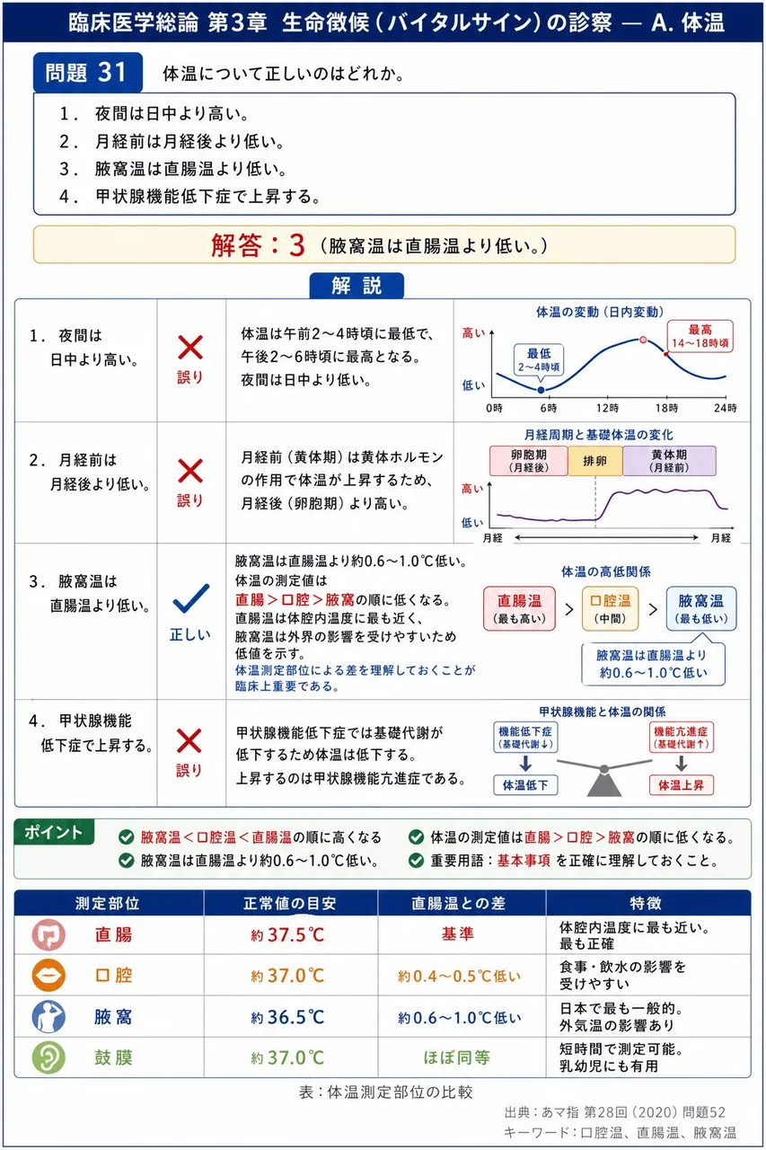 あマ指 第28回(2020) 問題52｜体温について正しいのはどれか。 解説図